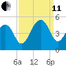 Wharf Creek tide chart for Wednesday, September 11, 2024