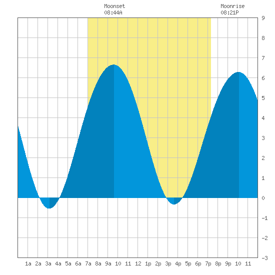 Wharf Creek tide chart for Thursday, September 19, 2024
