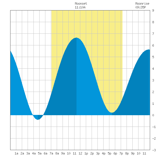 Wharf Creek tide chart for Saturday, September 21, 2024