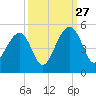 Wharf Creek tide chart for Friday, September 27, 2024