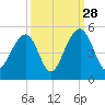 Wharf Creek tide chart for Saturday, September 28, 2024