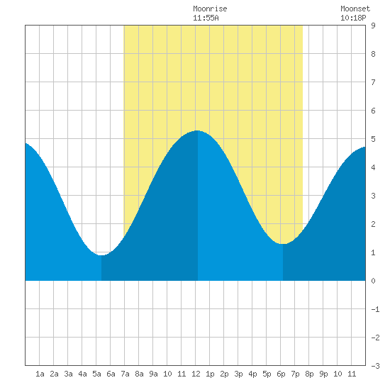 Wharf Creek tide chart for Sunday, September 8, 2024