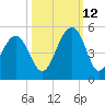 Wharf Creek tide chart for Saturday, October 12, 2024