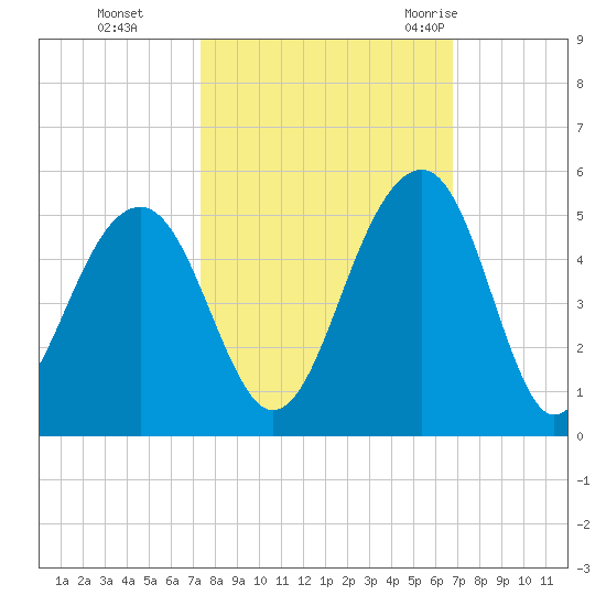 Wharf Creek tide chart for Sunday, October 13, 2024