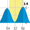 Wharf Creek tide chart for Monday, October 14, 2024