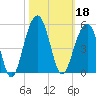 Wharf Creek tide chart for Friday, October 18, 2024