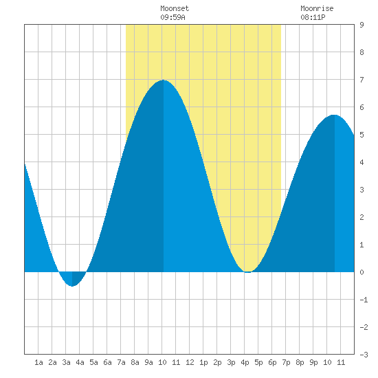 Wharf Creek tide chart for Saturday, October 19, 2024