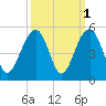 Wharf Creek tide chart for Tuesday, October 1, 2024