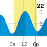 Wharf Creek tide chart for Tuesday, October 22, 2024