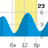 Wharf Creek tide chart for Wednesday, October 23, 2024