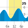 Wharf Creek tide chart for Friday, October 25, 2024
