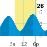 Wharf Creek tide chart for Saturday, October 26, 2024
