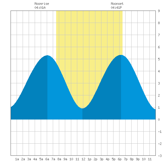 Wharf Creek tide chart for Monday, October 28, 2024