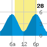 Wharf Creek tide chart for Monday, October 28, 2024