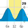 Wharf Creek tide chart for Tuesday, October 29, 2024