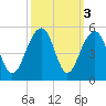 Wharf Creek tide chart for Thursday, October 3, 2024