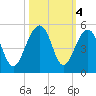 Wharf Creek tide chart for Friday, October 4, 2024