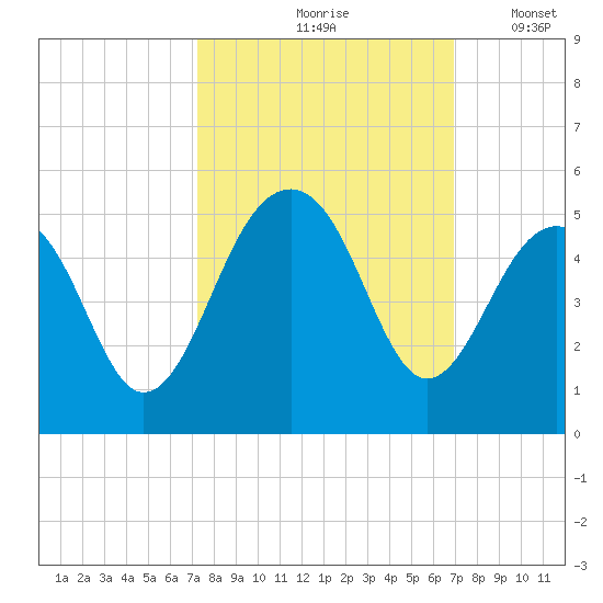 Wharf Creek tide chart for Monday, October 7, 2024