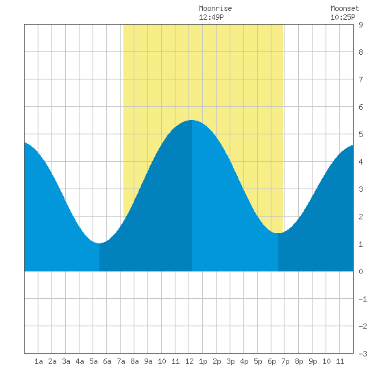 Wharf Creek tide chart for Tuesday, October 8, 2024