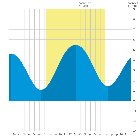 Wharf Creek tide chart for Wednesday, October 9, 2024