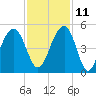 Wharf Creek tide chart for Monday, November 11, 2024