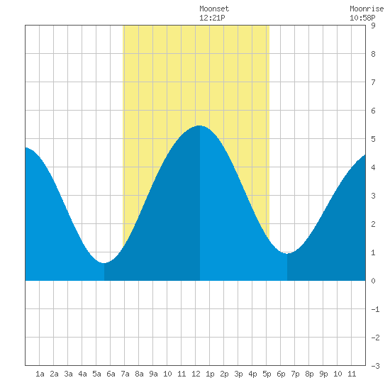 Wharf Creek tide chart for Thursday, November 21, 2024
