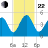 Wharf Creek tide chart for Friday, November 22, 2024