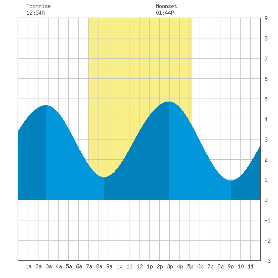 Wharf Creek tide chart for Sunday, November 24, 2024