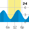 Wharf Creek tide chart for Sunday, November 24, 2024