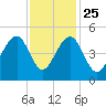 Wharf Creek tide chart for Monday, November 25, 2024