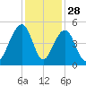 Wharf Creek tide chart for Thursday, November 28, 2024