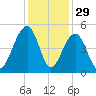 Wharf Creek tide chart for Friday, November 29, 2024