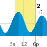 Wharf Creek tide chart for Saturday, November 2, 2024
