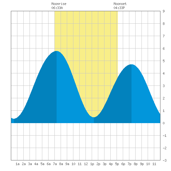 Wharf Creek tide chart for Saturday, November 30, 2024