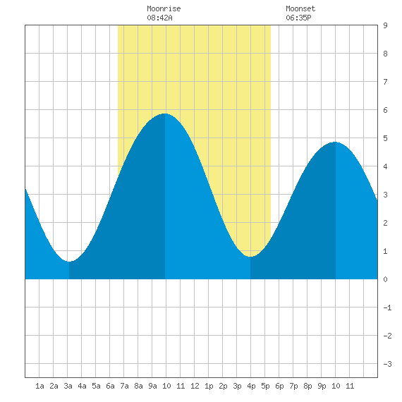 Wharf Creek tide chart for Sunday, November 3, 2024