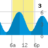 Wharf Creek tide chart for Sunday, November 3, 2024