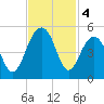 Wharf Creek tide chart for Monday, November 4, 2024