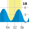 Wharf Creek tide chart for Tuesday, December 10, 2024