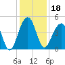 Wharf Creek tide chart for Wednesday, December 18, 2024