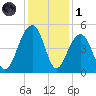 Wharf Creek tide chart for Sunday, December 1, 2024
