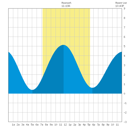 Wharf Creek tide chart for Friday, December 20, 2024