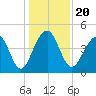 Wharf Creek tide chart for Friday, December 20, 2024