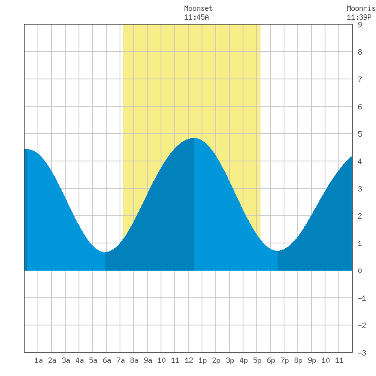 Wharf Creek tide chart for Saturday, December 21, 2024