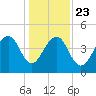Wharf Creek tide chart for Monday, December 23, 2024