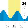 Wharf Creek tide chart for Tuesday, December 24, 2024