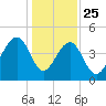 Wharf Creek tide chart for Wednesday, December 25, 2024