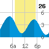 Wharf Creek tide chart for Thursday, December 26, 2024