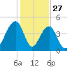 Wharf Creek tide chart for Friday, December 27, 2024