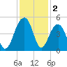 Wharf Creek tide chart for Monday, December 2, 2024