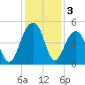 Wharf Creek tide chart for Tuesday, December 3, 2024